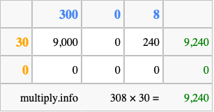 Calculate 308 times 30 using the box method