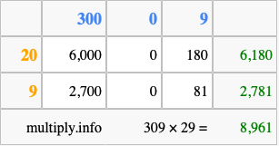 Calculate 309 times 29 using the box method