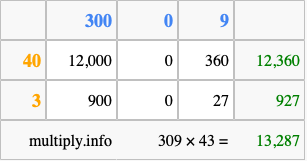 Calculate 309 times 43 using the box method