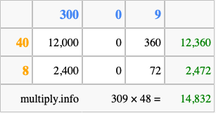 Calculate 309 times 48 using the box method