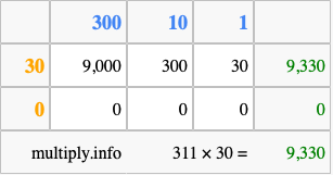 Calculate 311 times 30 using the box method