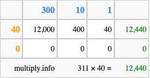 Calculate 311 times 40 using the box method