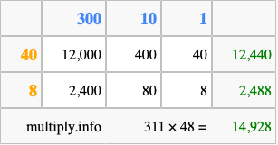 Calculate 311 times 48 using the box method