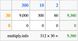 Calculate 312 times 30 using the box method