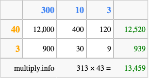 Calculate 313 times 43 using the box method