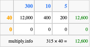 Calculate 315 times 40 using the box method