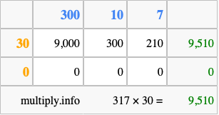 Calculate 317 times 30 using the box method
