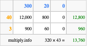 Calculate 320 times 43 using the box method
