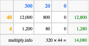 Calculate 320 times 44 using the box method