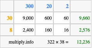 Calculate 322 times 38 using the box method