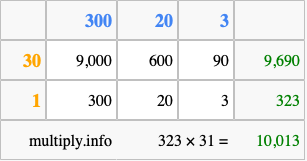 Calculate 323 times 31 using the box method