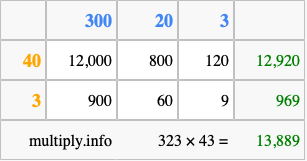 Calculate 323 times 43 using the box method