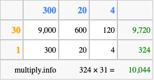 Calculate 324 times 31 using the box method