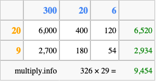 Calculate 326 times 29 using the box method