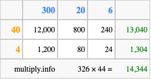 Calculate 326 times 44 using the box method