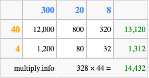 Calculate 328 times 44 using the box method