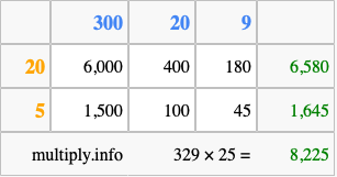 Calculate 329 times 25 using the box method