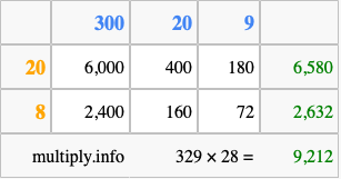 Calculate 329 times 28 using the box method