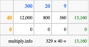 Calculate 329 times 40 using the box method