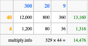 Calculate 329 times 44 using the box method