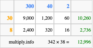 Calculate 342 times 38 using the box method
