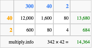 Calculate 342 times 42 using the box method