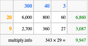 Calculate 343 times 29 using the box method