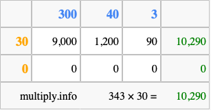 Calculate 343 times 30 using the box method