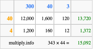 Calculate 343 times 44 using the box method