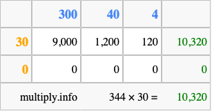 Calculate 344 times 30 using the box method