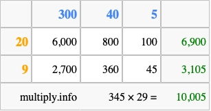 Calculate 345 times 29 using the box method
