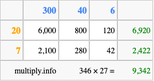 Calculate 346 times 27 using the box method