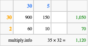 Calculate 35 times 32 using the box method