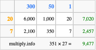 Calculate 351 times 27 using the box method