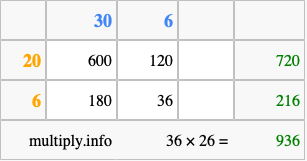 Calculate 36 times 26 using the box method