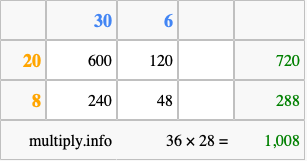 Calculate 36 times 28 using the box method