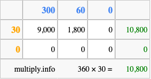 Calculate 360 times 30 using the box method