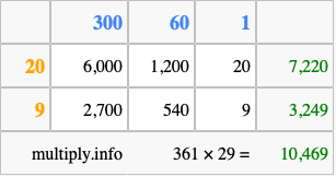 Calculate 361 times 29 using the box method