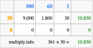 Calculate 361 times 30 using the box method