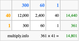 Calculate 361 times 41 using the box method