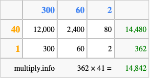 Calculate 362 times 41 using the box method