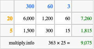 Calculate 363 times 25 using the box method