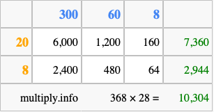 Calculate 368 times 28 using the box method
