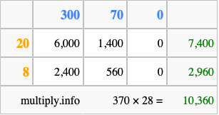 Calculate 370 times 28 using the box method