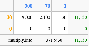 Calculate 371 times 30 using the box method