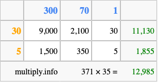 Calculate 371 times 35 using the box method