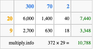 Calculate 372 times 29 using the box method