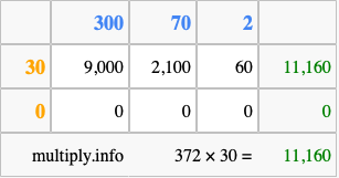 Calculate 372 times 30 using the box method