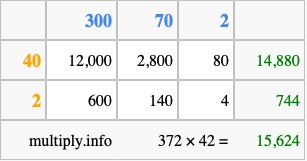 Calculate 372 times 42 using the box method