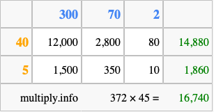 Calculate 372 times 45 using the box method